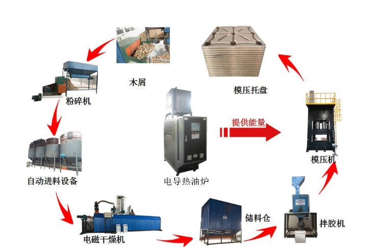 模壓木屑托盤生產(chǎn)線流程
